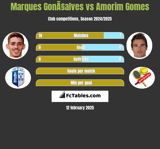 Marques GonÃ§alves vs Amorim Gomes h2h player stats