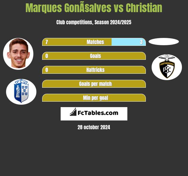 Marques GonÃ§alves vs Christian h2h player stats