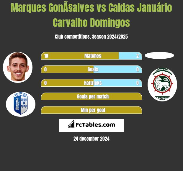 Marques GonÃ§alves vs Caldas Januário Carvalho Domingos h2h player stats