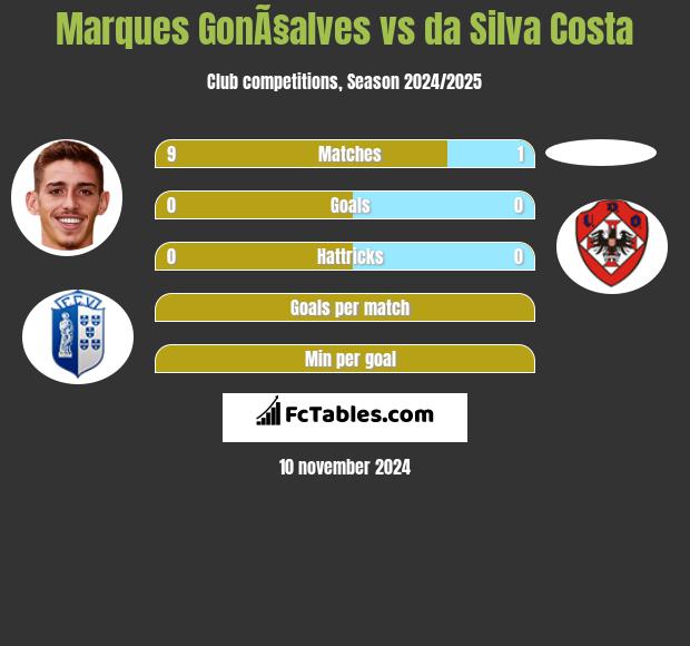 Marques GonÃ§alves vs da Silva Costa h2h player stats