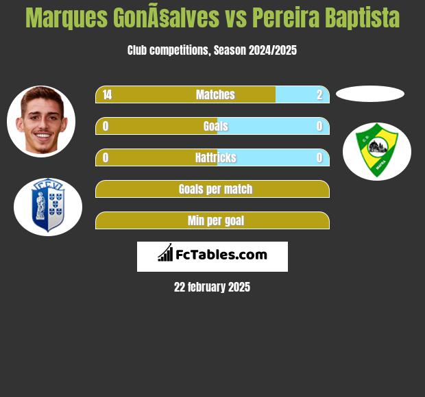 Marques GonÃ§alves vs Pereira Baptista h2h player stats