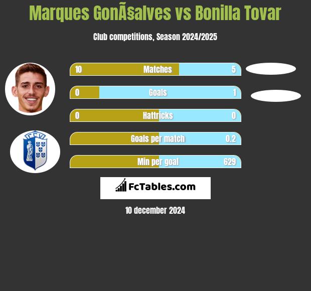 Marques GonÃ§alves vs Bonilla Tovar h2h player stats