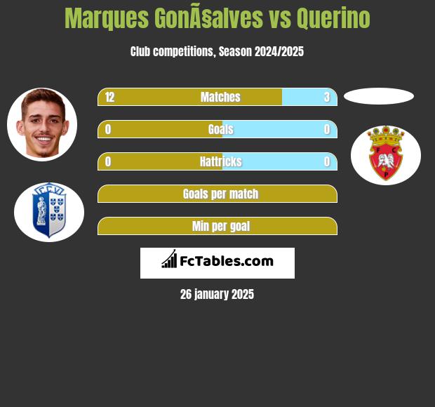 Marques GonÃ§alves vs Querino h2h player stats