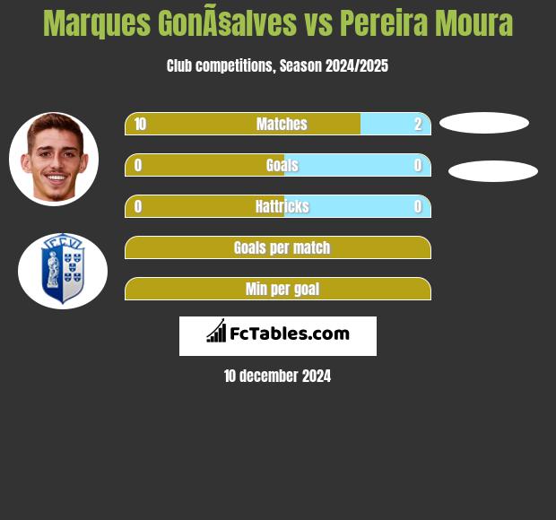 Marques GonÃ§alves vs Pereira Moura h2h player stats