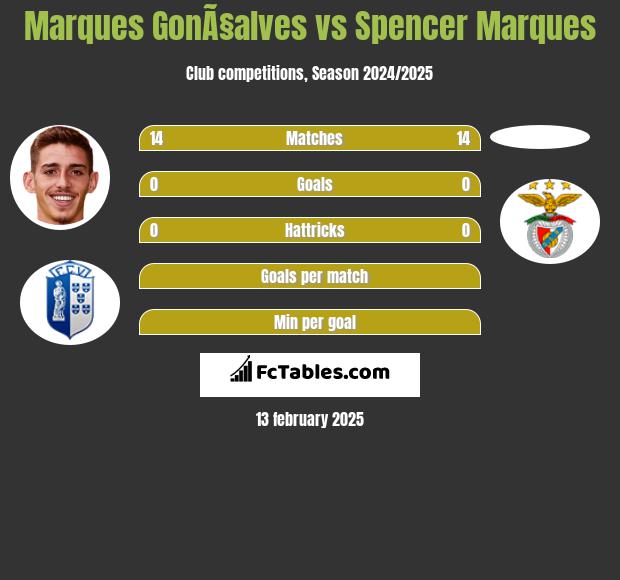 Marques GonÃ§alves vs Spencer Marques h2h player stats