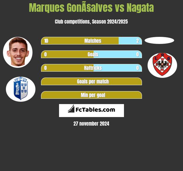 Marques GonÃ§alves vs Nagata h2h player stats