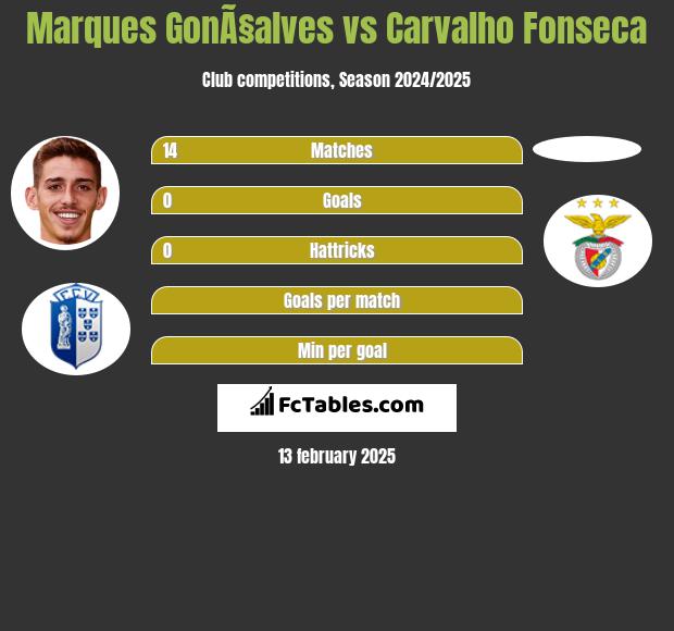 Marques GonÃ§alves vs Carvalho Fonseca h2h player stats