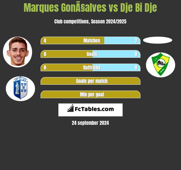 Marques GonÃ§alves vs Dje Bi Dje h2h player stats