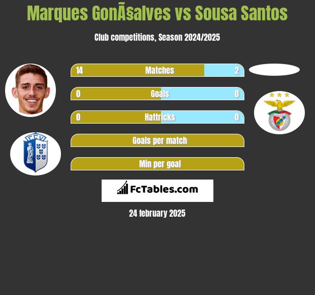 Marques GonÃ§alves vs Sousa Santos h2h player stats