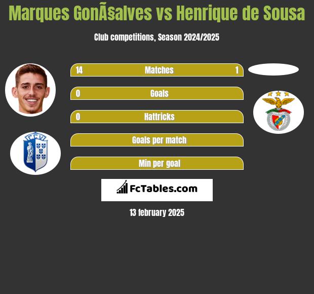 Marques GonÃ§alves vs Henrique de Sousa h2h player stats