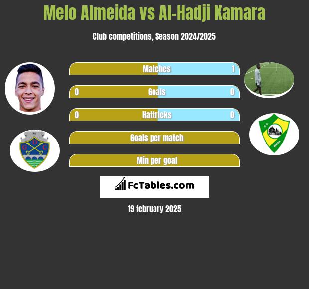 Melo Almeida vs Al-Hadji Kamara h2h player stats