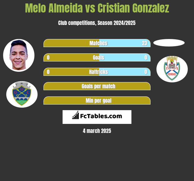 Melo Almeida vs Cristian Gonzalez h2h player stats