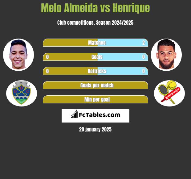 Melo Almeida vs Henrique h2h player stats