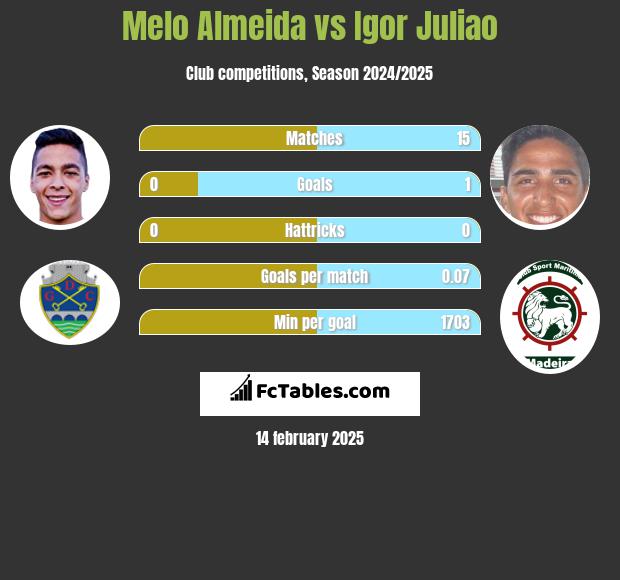 Melo Almeida vs Igor Juliao h2h player stats