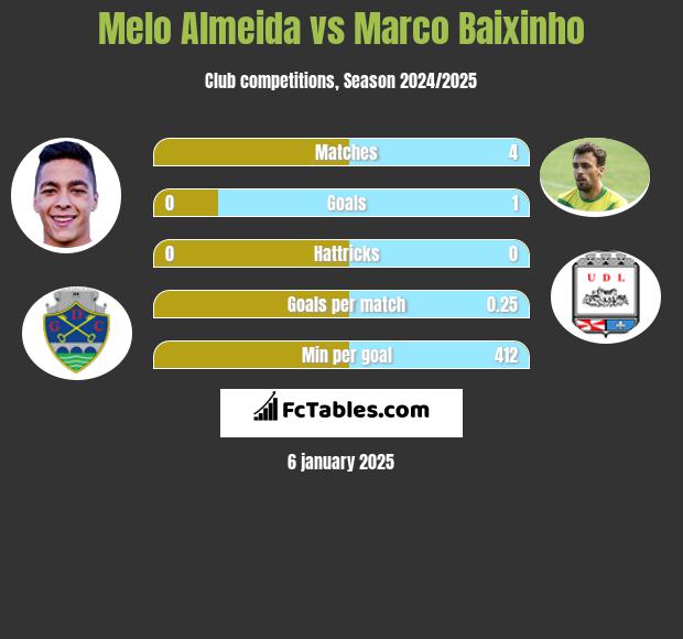 Melo Almeida vs Marco Baixinho h2h player stats