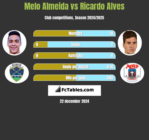 Melo Almeida vs Ricardo Alves h2h player stats