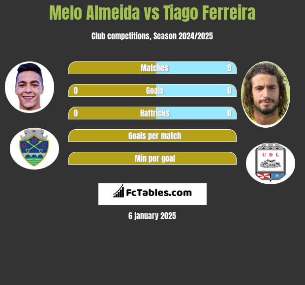 Melo Almeida vs Tiago Ferreira h2h player stats