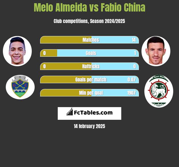 Melo Almeida vs Fabio China h2h player stats