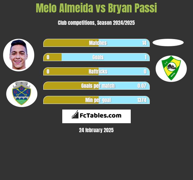 Melo Almeida vs Bryan Passi h2h player stats