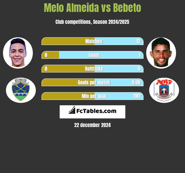 Melo Almeida vs Bebeto h2h player stats