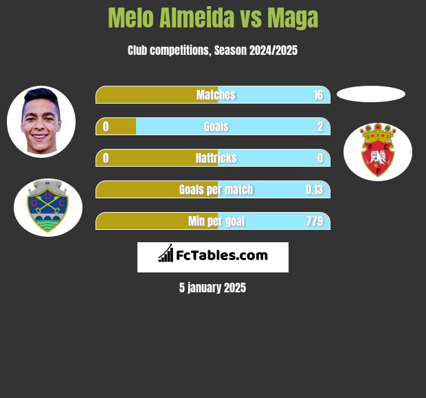 Melo Almeida vs Maga h2h player stats