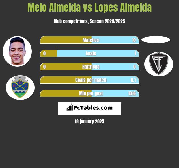 Melo Almeida vs Lopes Almeida h2h player stats