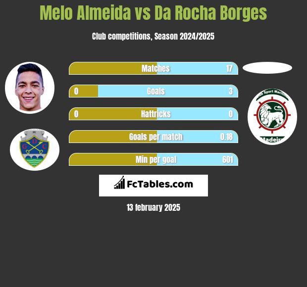 Melo Almeida vs Da Rocha Borges h2h player stats