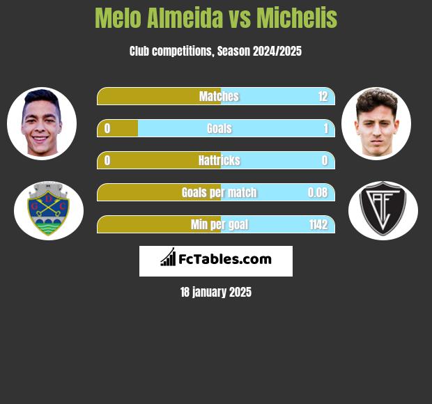 Melo Almeida vs Michelis h2h player stats