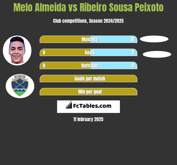 Melo Almeida vs Ribeiro Sousa Peixoto h2h player stats