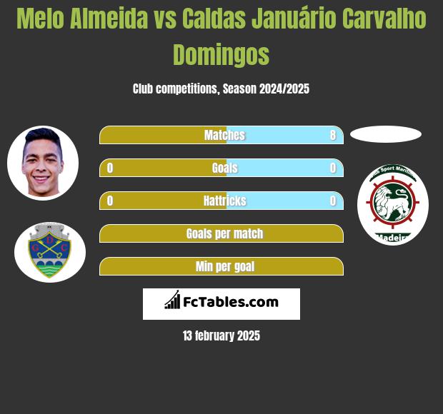 Melo Almeida vs Caldas Januário Carvalho Domingos h2h player stats