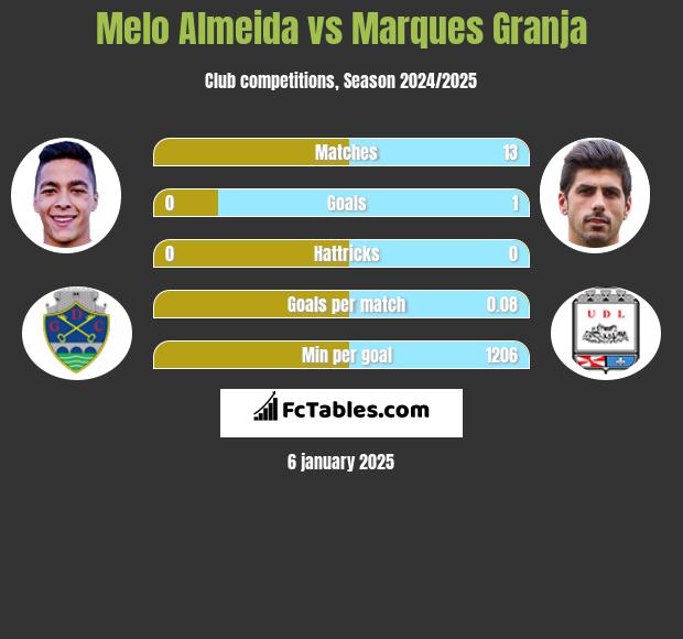 Melo Almeida vs Marques Granja h2h player stats