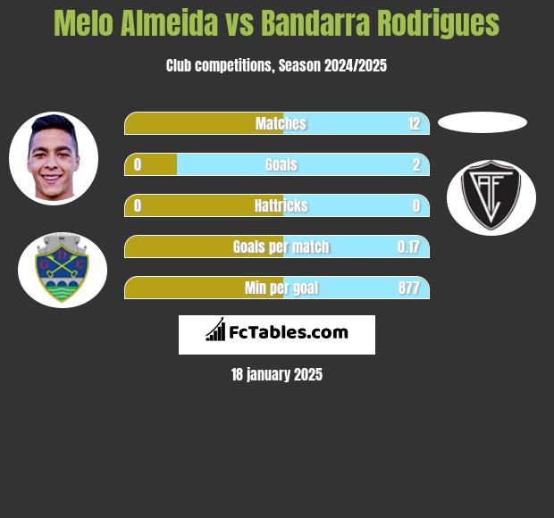 Melo Almeida vs Bandarra Rodrigues h2h player stats