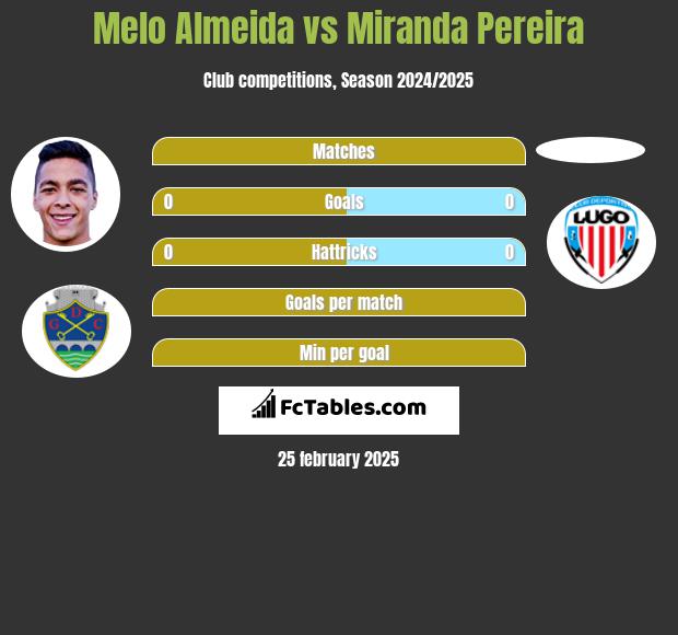 Melo Almeida vs Miranda Pereira h2h player stats