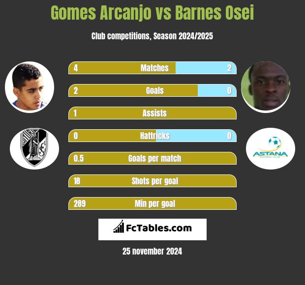 Gomes Arcanjo vs Barnes Osei h2h player stats