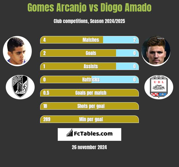 Gomes Arcanjo vs Diogo Amado h2h player stats