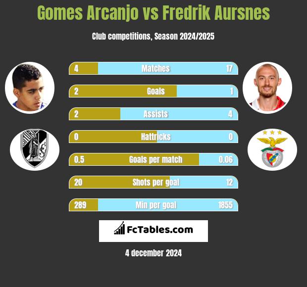 Gomes Arcanjo vs Fredrik Aursnes h2h player stats