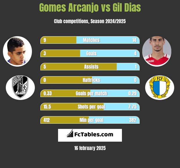 Gomes Arcanjo vs Gil Dias h2h player stats