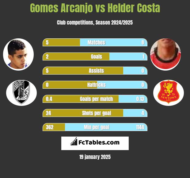 Gomes Arcanjo vs Helder Costa h2h player stats