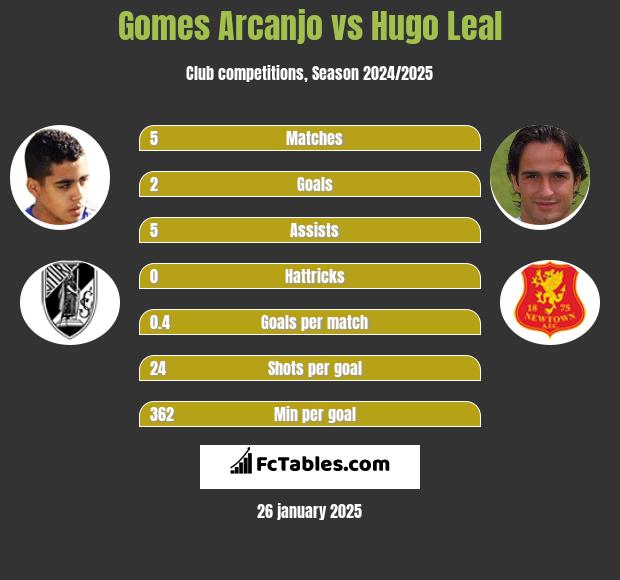 Gomes Arcanjo vs Hugo Leal h2h player stats