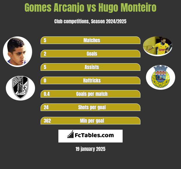 Gomes Arcanjo vs Hugo Monteiro h2h player stats