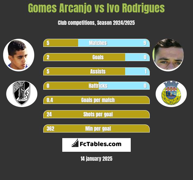 Gomes Arcanjo vs Ivo Rodrigues h2h player stats