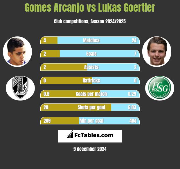 Gomes Arcanjo vs Lukas Goertler h2h player stats