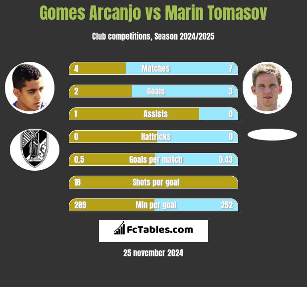 Gomes Arcanjo vs Marin Tomasov h2h player stats