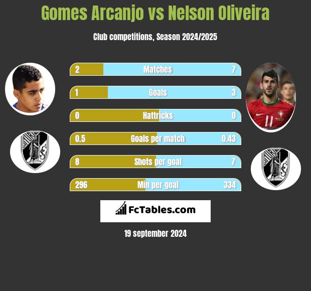 Gomes Arcanjo vs Nelson Oliveira h2h player stats