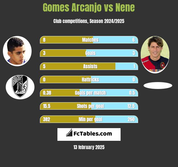 Gomes Arcanjo vs Nene h2h player stats