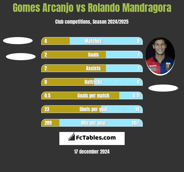 Gomes Arcanjo vs Rolando Mandragora h2h player stats