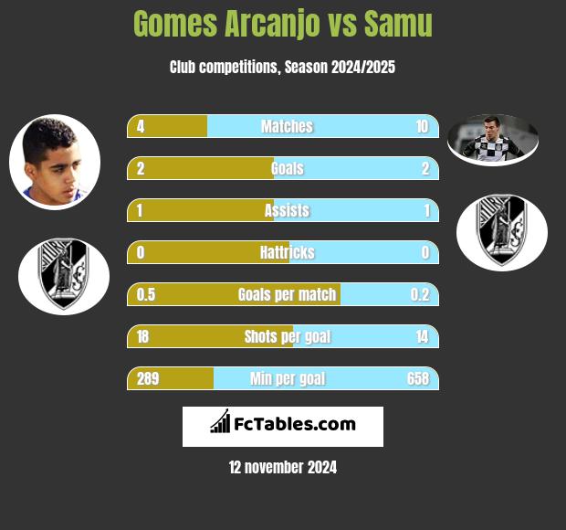 Gomes Arcanjo vs Samu h2h player stats