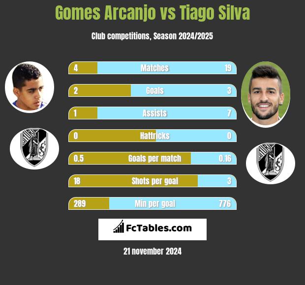 Gomes Arcanjo vs Tiago Silva h2h player stats