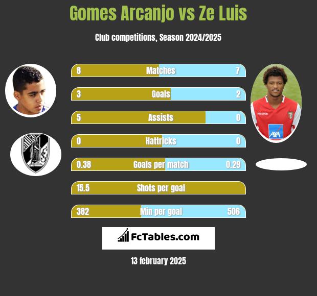 Gomes Arcanjo vs Ze Luis h2h player stats