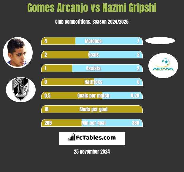 Gomes Arcanjo vs Nazmi Gripshi h2h player stats